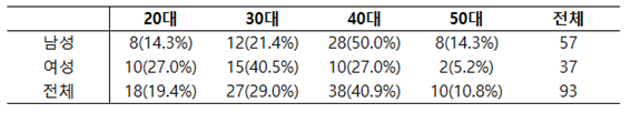 인구통계 구성