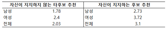 SNS에서 목격한 지인의 후보지지 영향력(7점 척도)