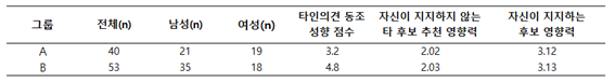 타인 의견 동조 성향 그룹별 결과 (점수 및 영향력은 7점 척도)