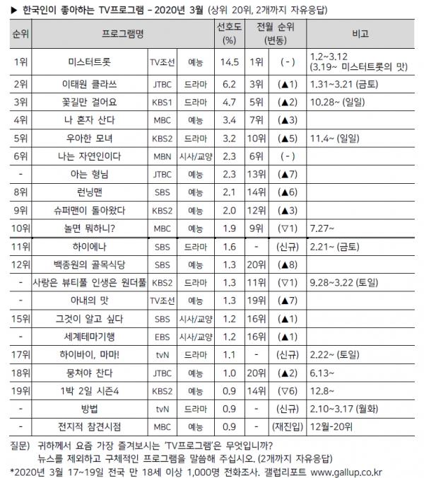 출처 한국갤럽