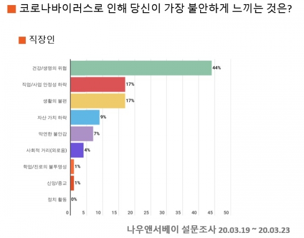 코로나바이러스로 인해 가장 불안하게 느끼는 것에 대한 직장인 응답