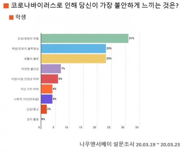 코로나바이러스로 인해 가장 불안하게 느끼는 것에 대한 학생 응답