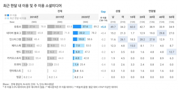 소셜미디어 및 검색포털 트렌드 리포트 2020 (p.9)