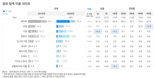 소셜미디어 및 검색포털 트렌드 리포트 2020 (p.6)