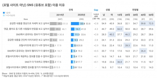 소셜미디어 및 검색포털 트렌드 리포트 2020 (p.8)