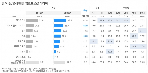 소셜미디어 및 검색포털 트렌드 리포트 2020 (p.10)
