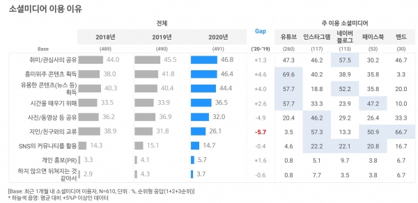 소셜미디어 및 검색포털 트렌드 리포트 2020 (p.11)