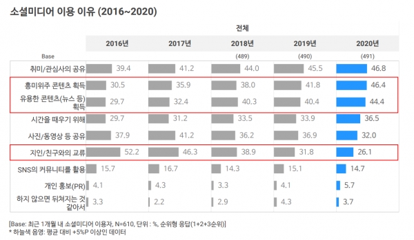 지난 5년 간 소셜미디어를 이용하는 이유의 변화