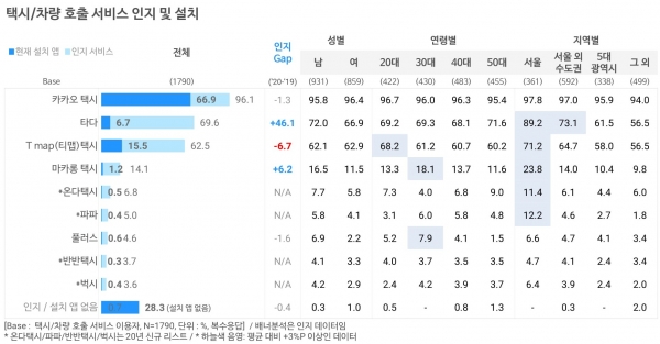 오픈서베이 모빌리티 트렌드 리포트 2020 (p.12)