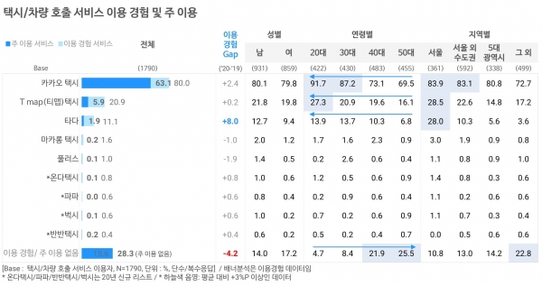 오픈서베이 모빌리티 트렌드 리포트 2020 (p.13)