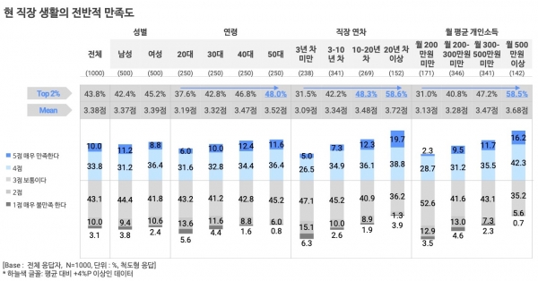 오픈서베이 직장생활 트렌드 리포트 2020 (p.21)