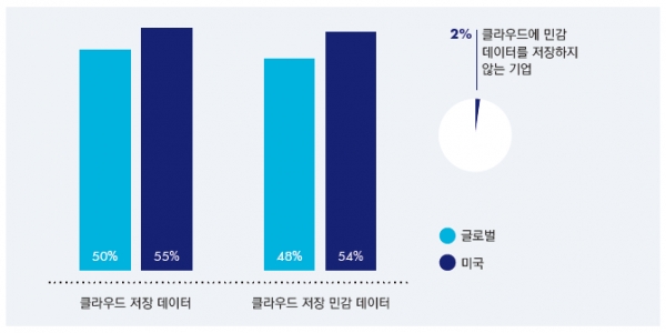 디지털 트랜스포메이션에 대한 자세