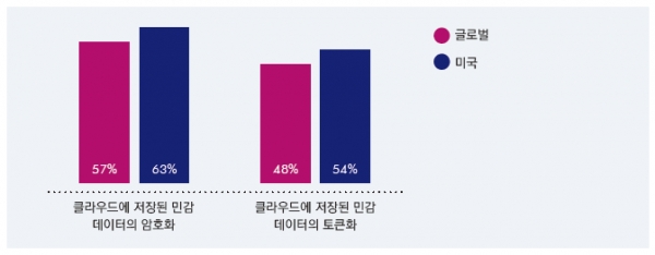 민감한 클라우드 데이터의 보안