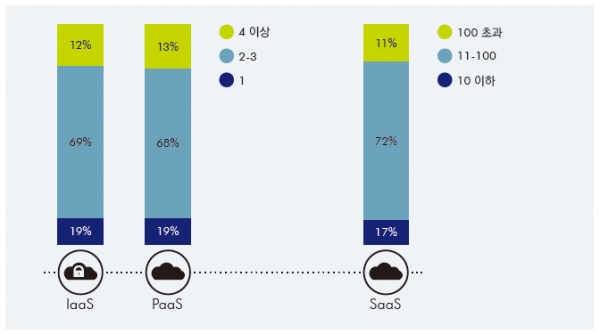 IaaS/PaaS 서비스 이용 수