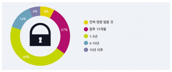기업에 영향을 미칠 양자 암호화