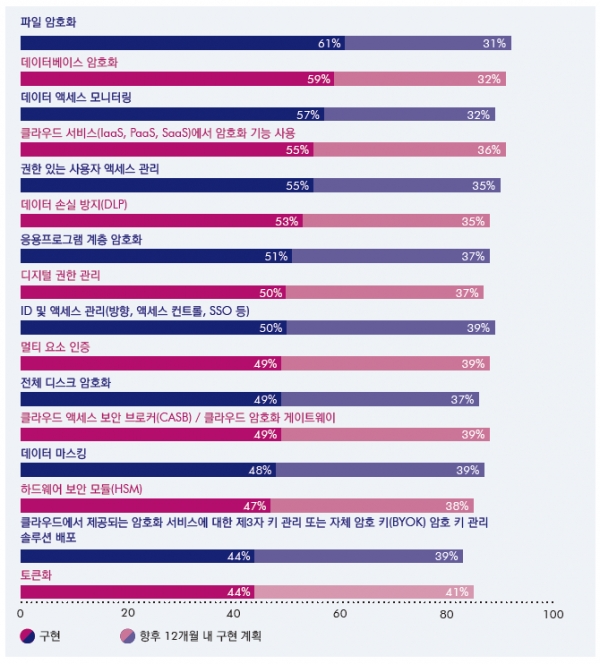 암호화 및 데이터 보안 도구 구현