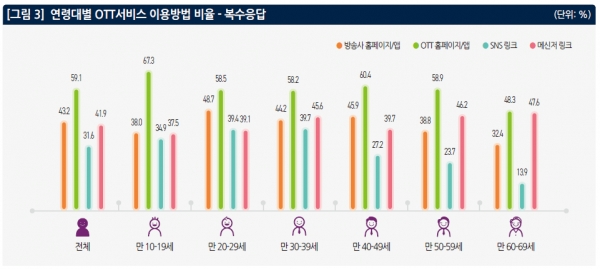 출처 'OTT서비스 이용자의 특성 및 이용행태'