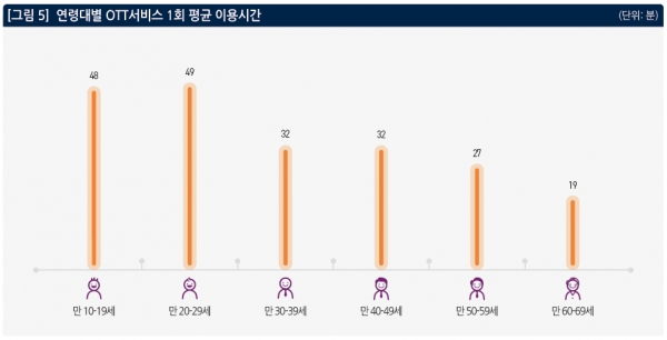 출처 'OTT서비스 이용자의 특성 및 이용행태'