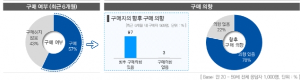 최근 유산균 구매여부 및 구매의향 (출처 코바코)