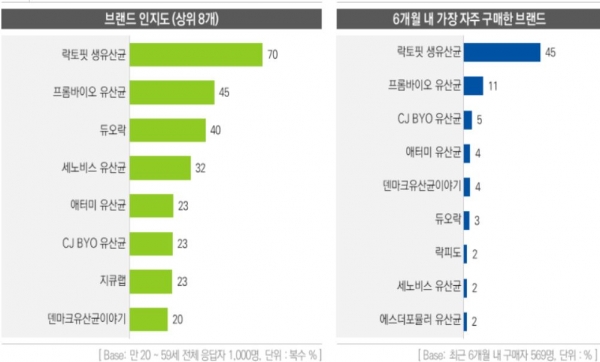 유산균 구매 브랜드 (출처 코바코)