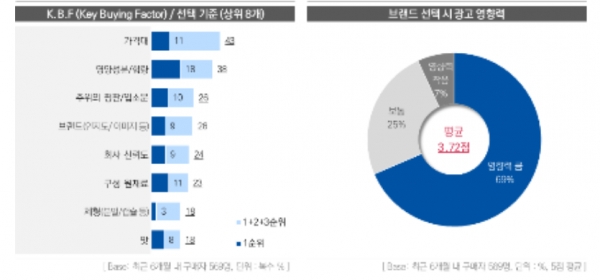 브랜드 선택 기준 및 광고 영향력 (출처 코바코)