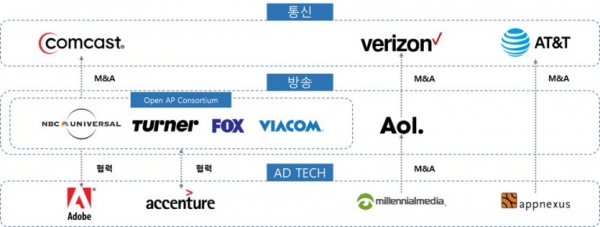 미국 통신, 방송 융합에 의한 프로그래머틱 TV 공략