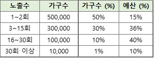 기존 방식에서의 노출 수 예