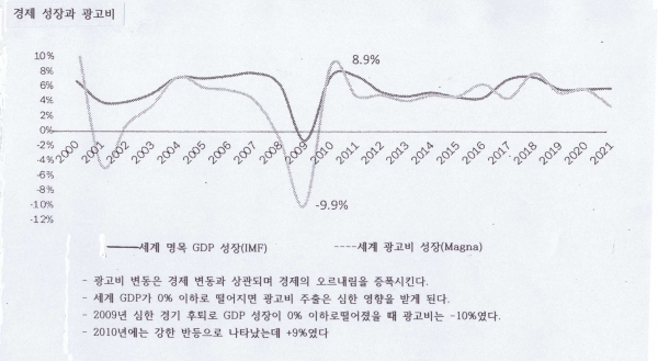 경제성장과 광고비 그라프