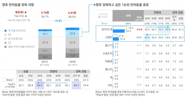 반려동물 트렌드 리포트 2020 (p.12)