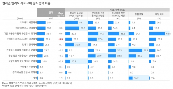 반려동물 트렌드 리포트 2020 (p.21)