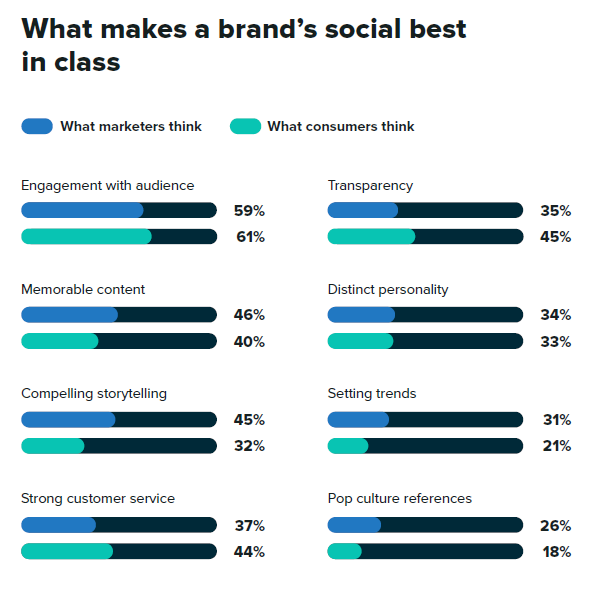 출처 2020 Sprout Social Index