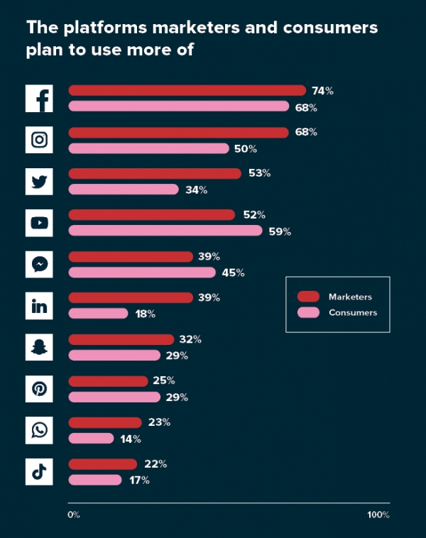 출처 2020 Sprout Social Index