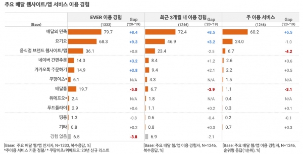 오픈서베이 배달 서비스 트렌드 리포트 2020 (p.19)