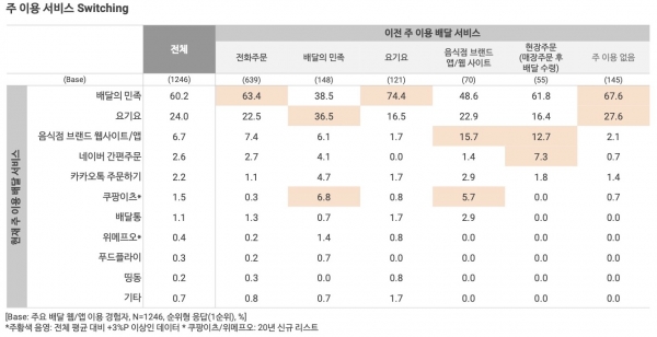 오픈서베이 배달 서비스 트렌드 리포트 2020 (p.20)