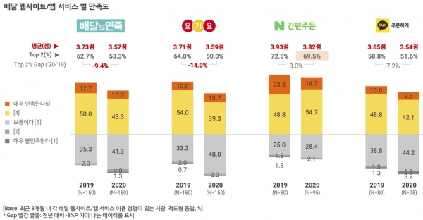 오픈서베이 배달 서비스 트렌드 리포트 2020 (p.35)