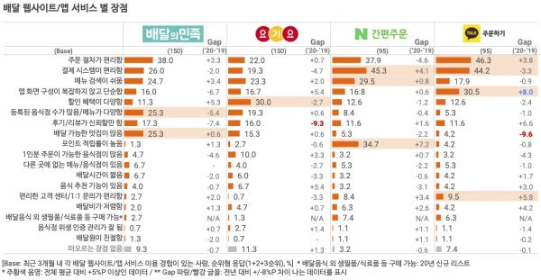 오픈서베이 배달 서비스 트렌드 리포트 2020 (p.36)