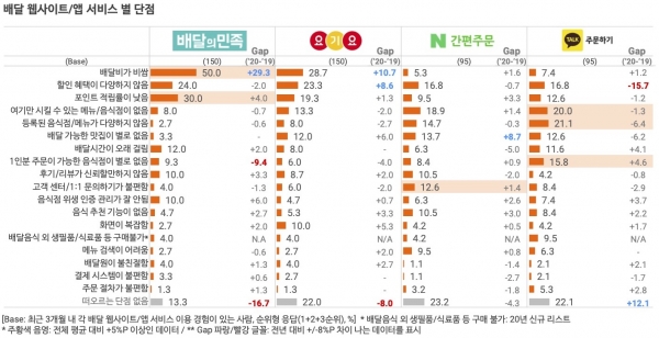 오픈서베이 배달 서비스 트렌드 리포트 2020 (p.37)