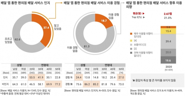 오픈서베이 배달 서비스 트렌드 리포트 2020 (p.40)