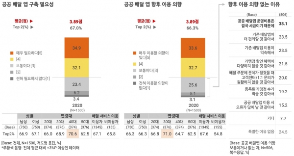 오픈서베이 배달 서비스 트렌드 리포트 2020 (p.42)