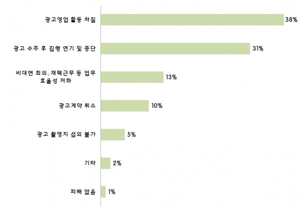 그래프1 코로나19로 인한 피해유형 (복수응답, n=153)