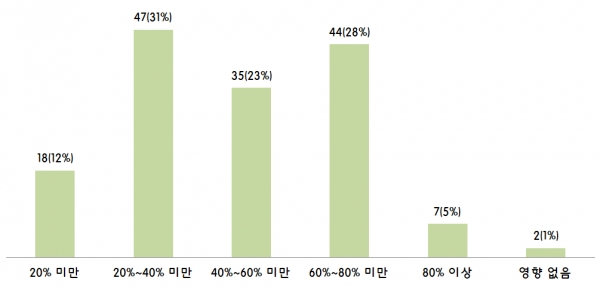 그래프2 코로나19로 인한 매출감소 수준 (n=153)