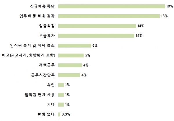 코로나19로 인한 경영활동 영향 예측 (복수응답, n=89)