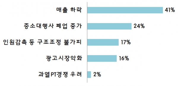 코로나19 장기화로 인해 우려되는 점 (복수응답, n=89)