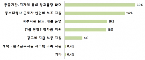 코로나19 인한 광고업계에 필요한 정부지원대책 (복수응답, n=89)