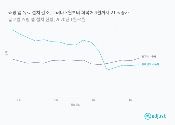 3월부터 4월 한 달간 유료 쇼핑 앱 회복 추이