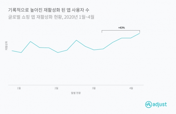 재활성화된 글로벌 쇼핑 앱 사용자 수 증감 추이