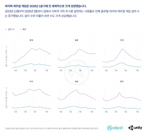 전 세계 하이퍼 캐주얼 게임 앱 시장 트렌드