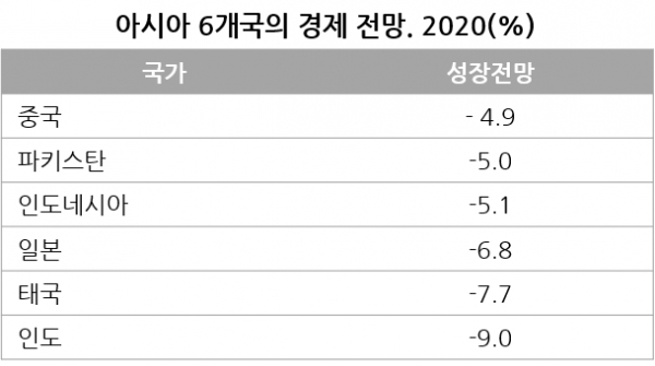 자료:  Statista. 2020.6. (세계은행 자료 인용)