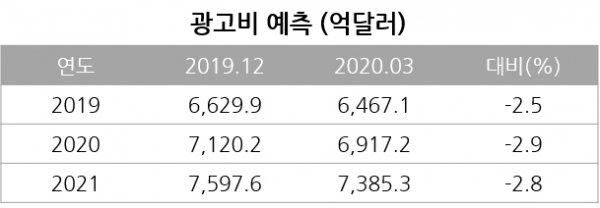 대비는 필자 계산