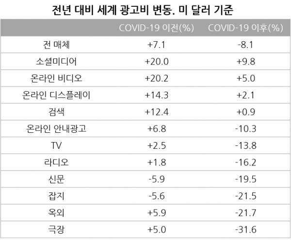 자료: WARC Data Global Ad Trends 2020.5